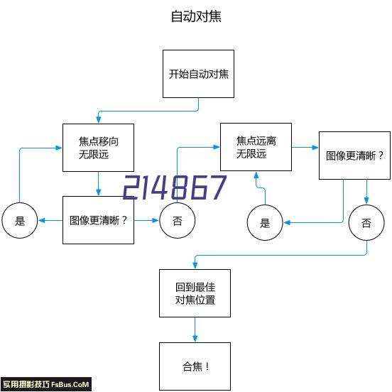 便利店货架分区